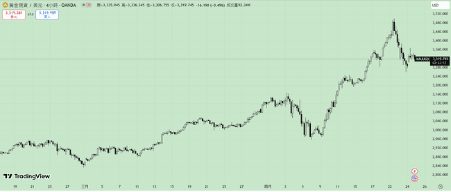 年底黄金有望破4000美元？华尔街普遍看涨，比特币蓄势待涨