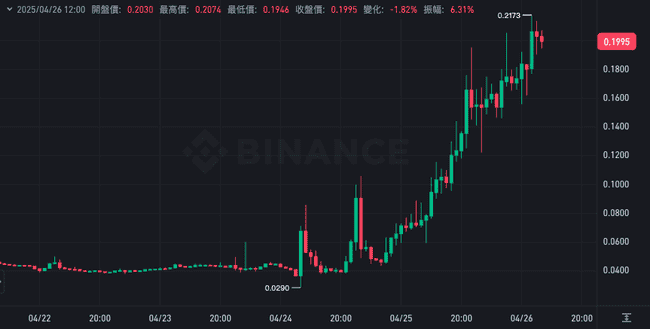 币安下架公告意外助涨$ALPACA，代币逆势飙升650%令空军猝不及防