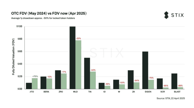 加密市场异象：BTC重返9.4万高位，一级投资者为何愁眉不展？