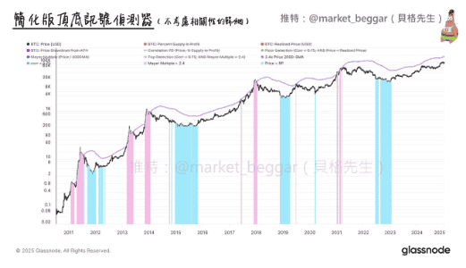揭秘链上神器：Glassnode逃顶探底神器，瑕疵何在？