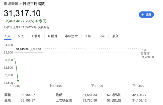特朗普关税余波：金价跌破3000美元，日经暴跌，加密市值缩水10%