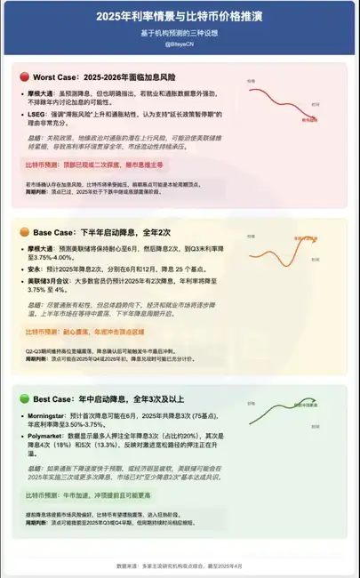 复盘美联储10年利率周期，推演比特币未来走向：三种可能路径揭秘！