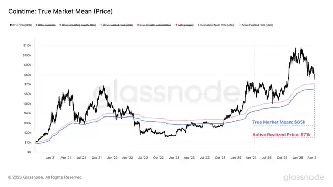 全球金融市场动荡升级，比特币关键支撑位能否挺住？