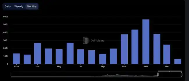 25年Q1流动性减弱,链上交易量流向何方?