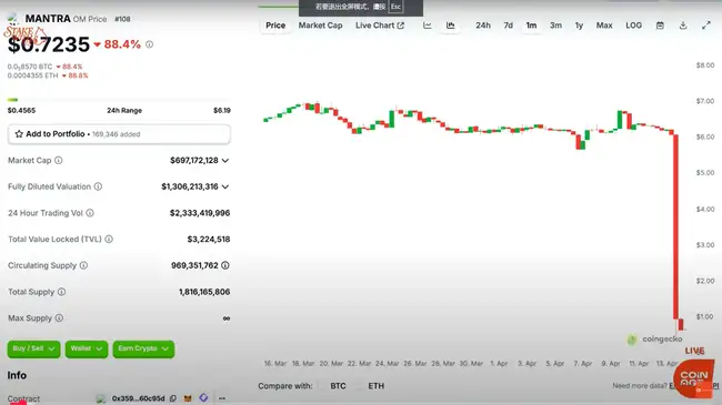 Mantra联创揭秘：50亿OM代币崩盘，重演Luna 2.0悲剧？