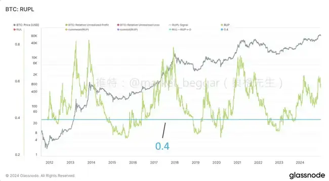 链上数据学堂第九期：深度解析市场晴雨表RUPL(I)数据及其抄底应用