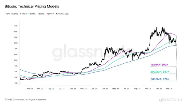 全球金融市场动荡升级，比特币关键支撑位能否挺住？