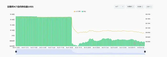 ACT闪崩惊魂：交易所熔断机制反成做空利器