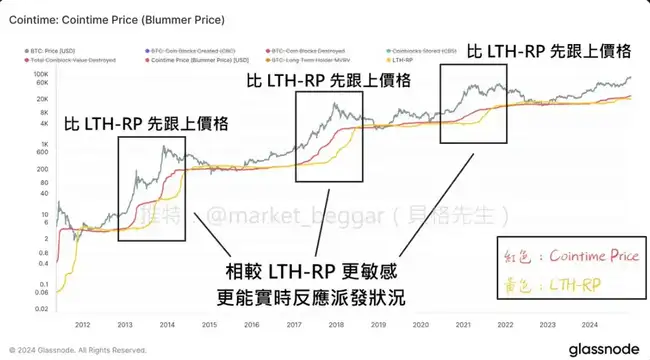 链上数据新篇章：Ark参与揭秘BTC全新定价方法论（第一部分）