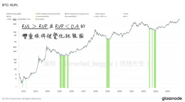 链上数据学堂第九期：深度解析市场晴雨表RUPL(I)数据及其抄底应用