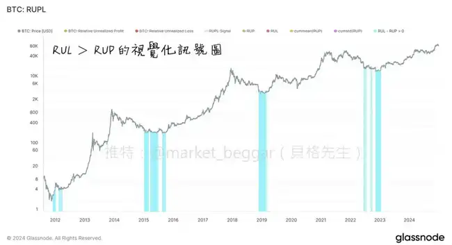 链上数据学堂第九期：深度解析市场晴雨表RUPL(I)数据及其抄底应用
