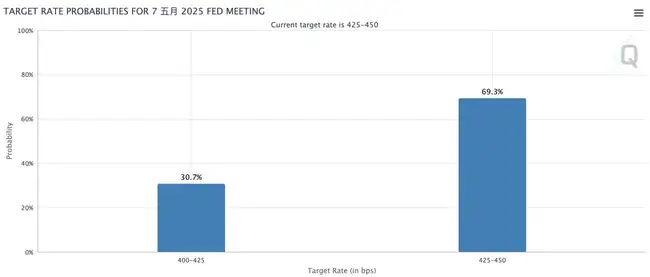 美国暂缓关税引市场乌龙，BTC突破8.1万后暴跌，5月降息预期大增