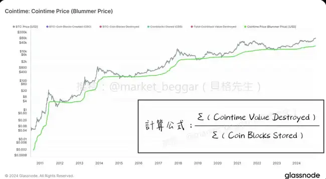 链上数据新篇章：Ark参与揭秘BTC全新定价方法论（第一部分）