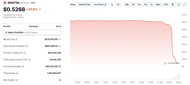妖币OM市场异动：15分钟蒸发55亿后暴涨4倍，大跌原因何在？