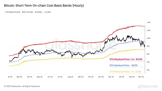 全球金融市场动荡升级，比特币关键支撑位能否挺住？