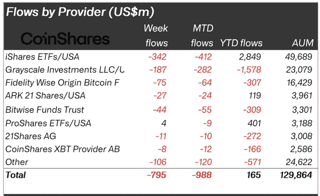 数位资产ETP连续三周净流出，2025年总流入资金逼近零点