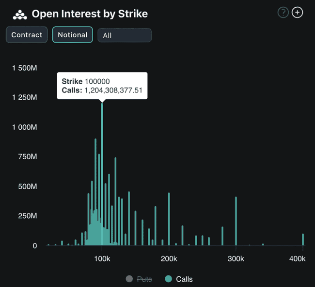 比特币看涨期权买盘激增，10万美元价位成主力交易区间