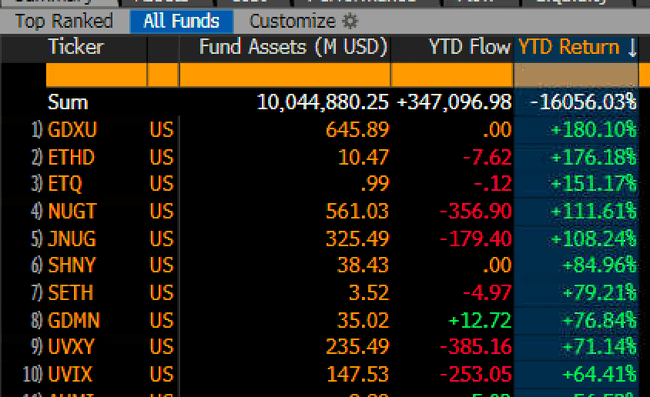 二倍反向以太币ETF年度表现出色，紧追三倍做多黄金矿业ETN