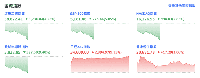 美股持续下行，CPI低于预期难阻跌势，比特币跌破79000美元