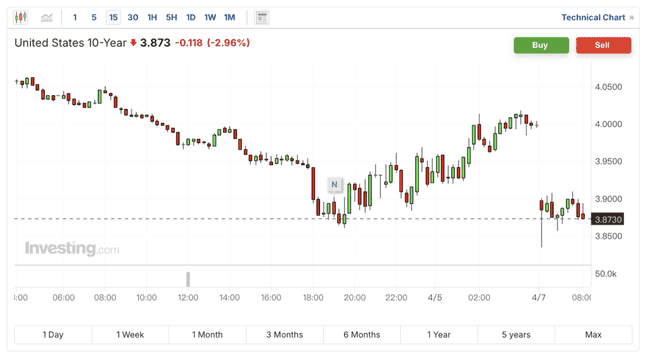 特朗普关税余波：金价跌破3000美元，日经暴跌，加密市值缩水10%