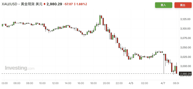 特朗普关税余波：金价跌破3000美元，日经暴跌，加密市值缩水10%