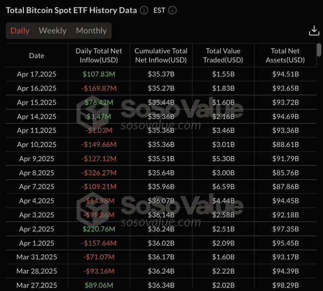 加密货币现货ETF交易量下滑，游资热捧期货市场