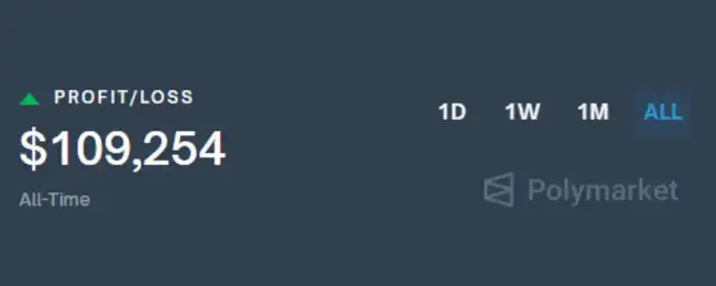 如何在Polymarket上3个月赚取10万美元？揭秘盈利秘诀