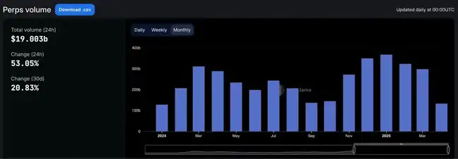 25年Q1流动性减弱,链上交易量流向何方?