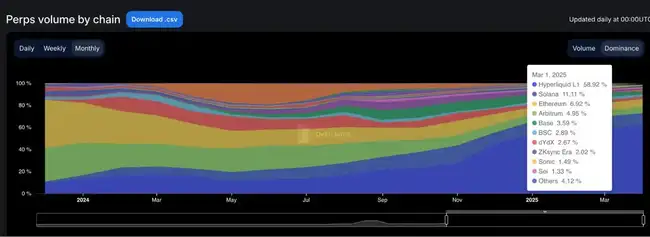 25年Q1流动性减弱,链上交易量流向何方?