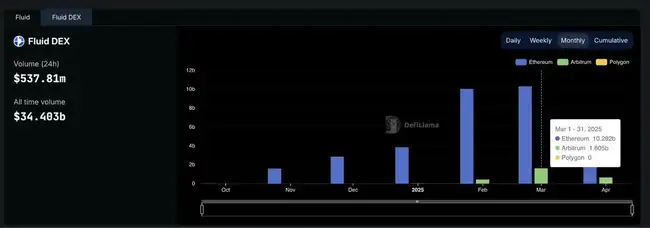 25年Q1流动性减弱,链上交易量流向何方?