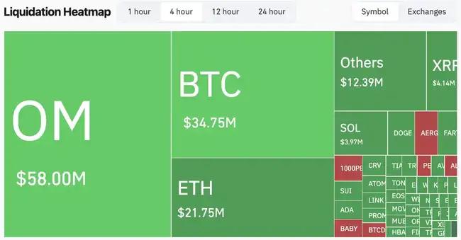 妖币OM市场异动：15分钟蒸发55亿后暴涨4倍，大跌原因何在？