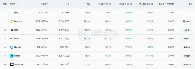 OM暴跌80%责任归属何方？时间线揭秘：团队、做市商与投资方谁之过？