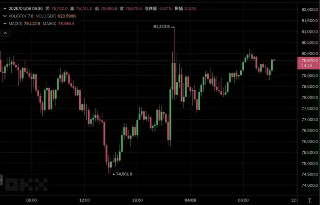 美国暂缓关税引市场乌龙，BTC突破8.1万后暴跌，5月降息预期大增