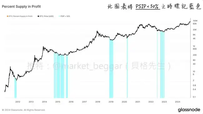 链上数据学堂第五章：揭秘盈利人数！五分钟速览情绪指标PSIP