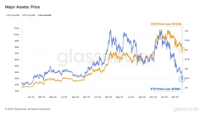 全球金融市场动荡升级，比特币关键支撑位能否挺住？