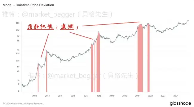 链上数据学堂揭秘：Ark参与研究的全新BTC定价方法论（第二部分）