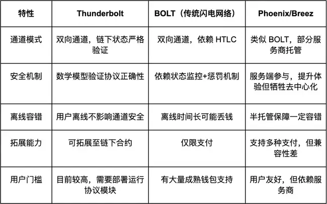 深度解析：Thunderbolt雷霆网络与比特币闪电网络的设计逻辑对比