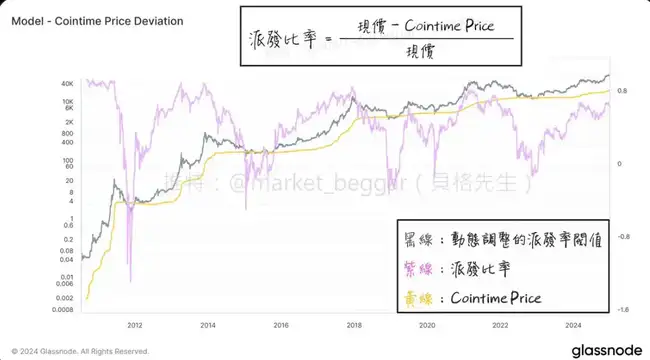 链上数据学堂揭秘：Ark参与研究的全新BTC定价方法论（第二部分）