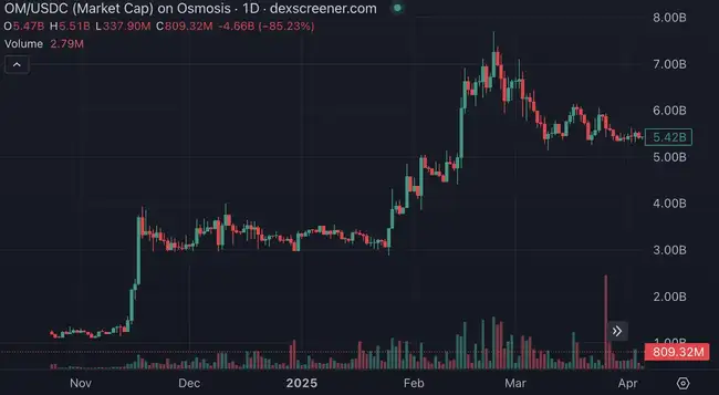 妖币OM市场异动：15分钟蒸发55亿后暴涨4倍，大跌原因何在？