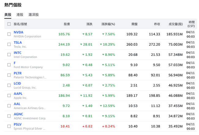 美股持续下行，CPI低于预期难阻跌势，比特币跌破79000美元