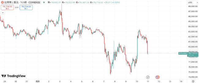 美股持续下行，CPI低于预期难阻跌势，比特币跌破79000美元