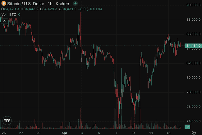 比特币看涨期权买盘激增，10万美元价位成主力交易区间