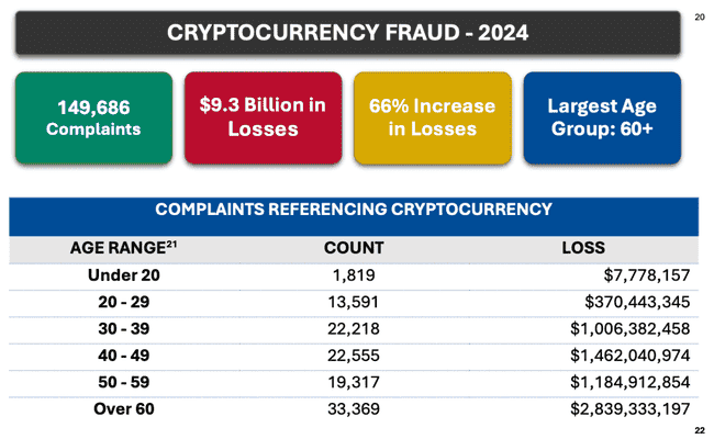 2024年FBI加密诈骗报告出炉：损失高达93亿美元，60岁以上人群成最大受害者