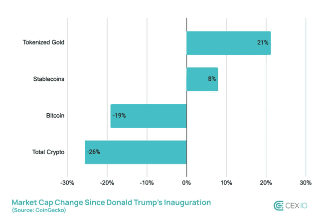 关税忧虑掀起避险潮，代币化黄金市值飙升突破20亿