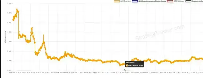 比特币储备公司毒杠杆：庞氏狂欢下的金融末日倒计时！