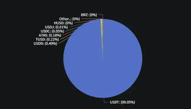 公链稳定币生态激战！SUI异军突起，USDT波场发行量超越以太坊！