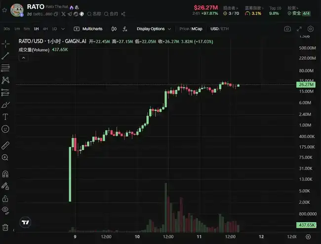 3天狂涨70倍！PePe家族新贵RATO，以太坊Meme风潮领跑者？