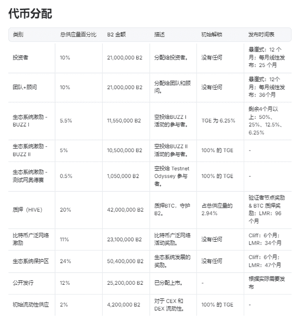 比特币Layer2火爆全网！B² Network币安TGE上线，10倍暴富还是韭菜收割机？
