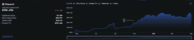 比特币Layer2火爆全网！B² Network币安TGE上线，10倍暴富还是韭菜收割机？