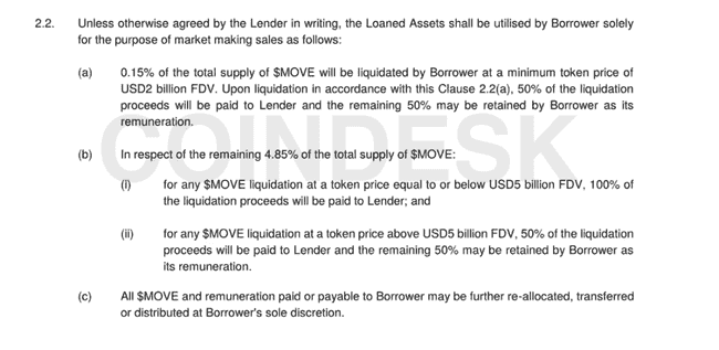 惊天大骗局！Coindesk揭露Layer2黑幕：Movement Lbs遭操控，6600万代币一夜蒸发3800万！